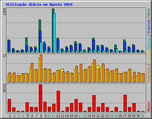 Utilizao diria em Agosto 2024