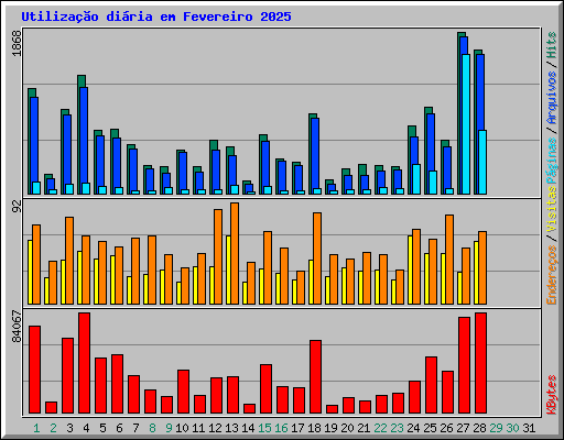 Utilizao diria em Fevereiro 2025