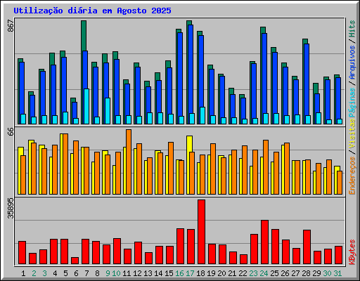 Utilizao diria em Agosto 2025