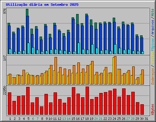 Utilizao diria em Setembro 2025
