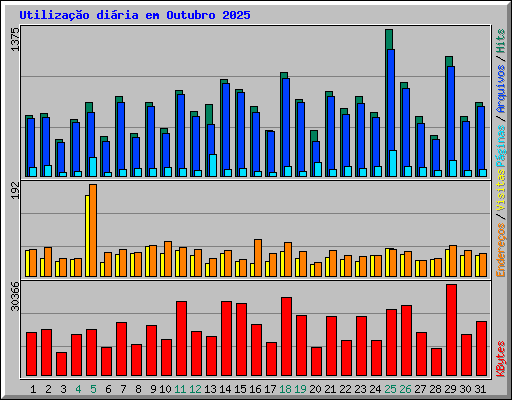 Utilizao diria em Outubro 2025