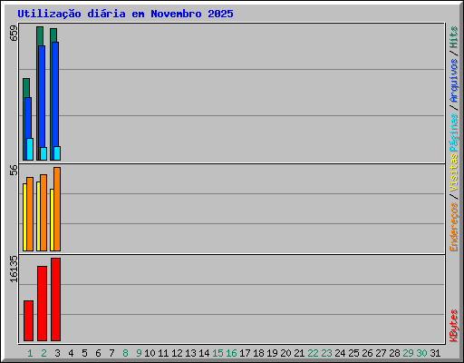 Utilizao diria em Novembro 2025