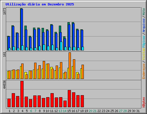 Utiliza��o di�ria em Dezembro 2025
