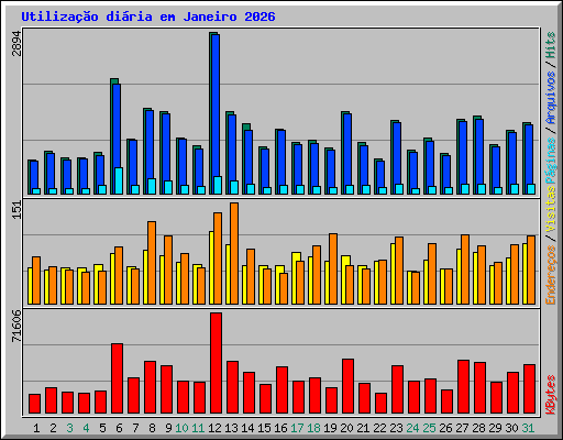 Utiliza��o di�ria em Janeiro 2026