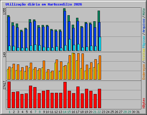 Utiliza��o di�ria em Mar&ccedil;o 2026