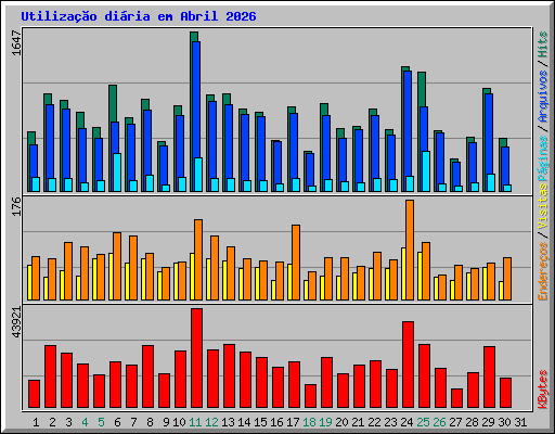 Utiliza��o di�ria em Abril 2026