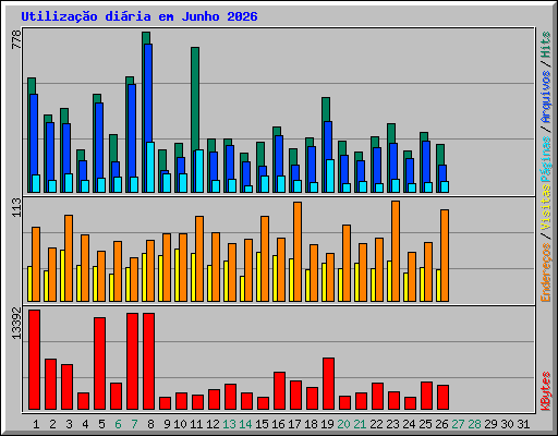 Utiliza��o di�ria em Junho 2026