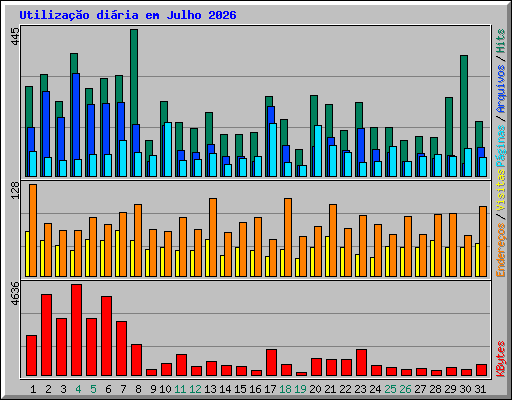 Utiliza��o di�ria em Julho 2026