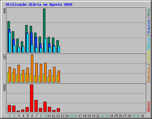 Utiliza��o di�ria em Agosto 2026