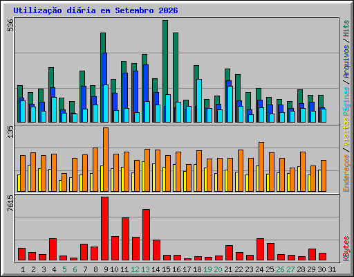 Utiliza��o di�ria em Setembro 2026