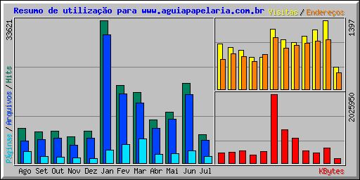 Resumo de utiliza��o para www.aguiapapelaria.com.br
